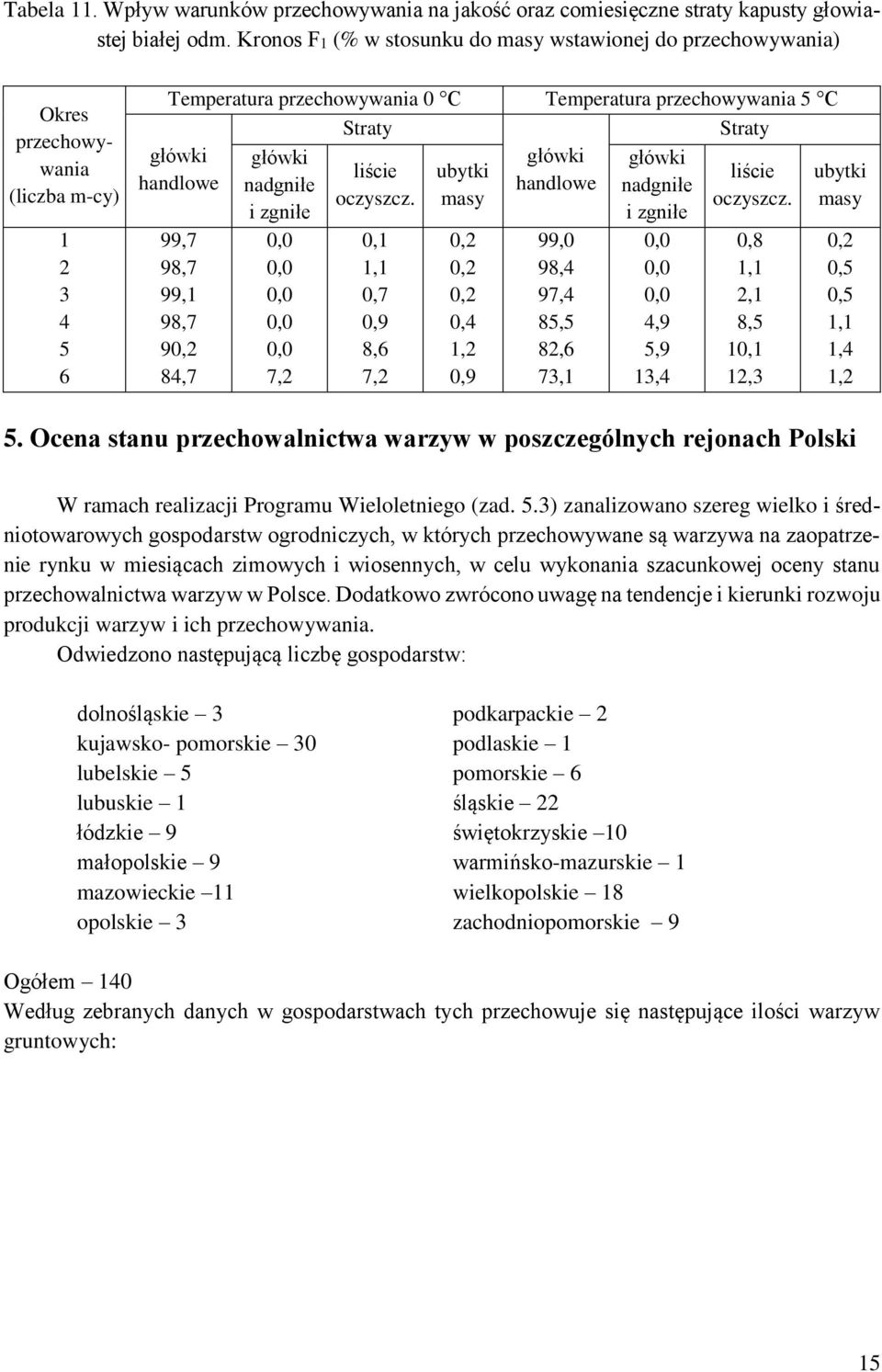 główki nadgniłe handlowe nadgniłe główki handlowe 99,7 98,7 99,1 98,7 90,2 84,7 i zgniłe 7,2 liście oczyszcz.