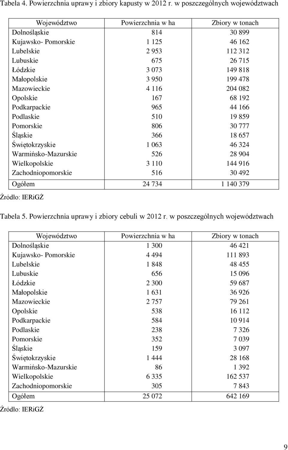 Pomorskie Śląskie Świętokrzyskie Warmińsko-Mazurskie Wielkopolskie Zachodniopomorskie 814 1 125 2 953 675 3 073 3 950 4 116 167 965 510 806 366 1 063 526 3 110 516 30 899 46 162 112 312 26 715 149