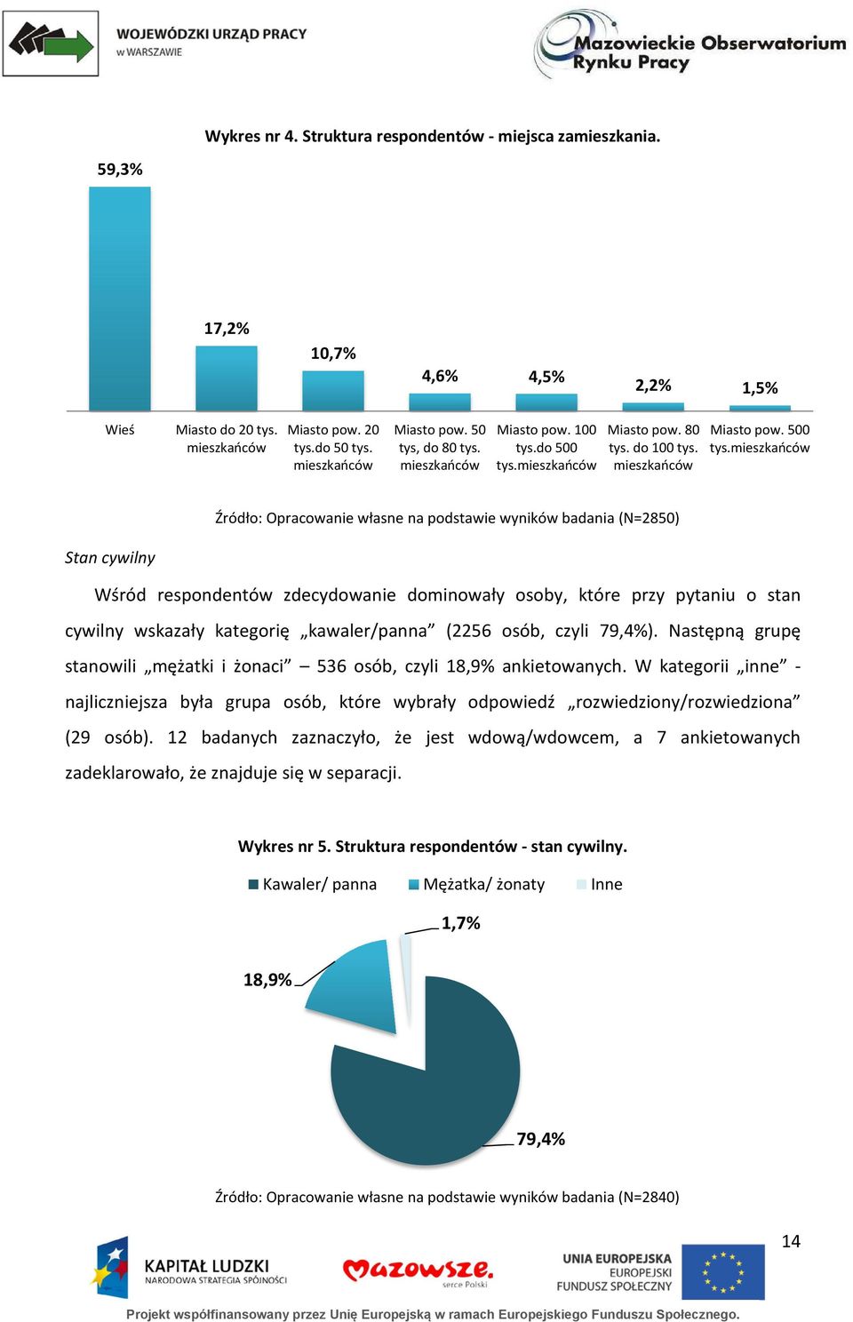 mieszkańców Miasto pow. 80 tys. do 100 tys. mieszkańców Miasto pow. 500 tys.