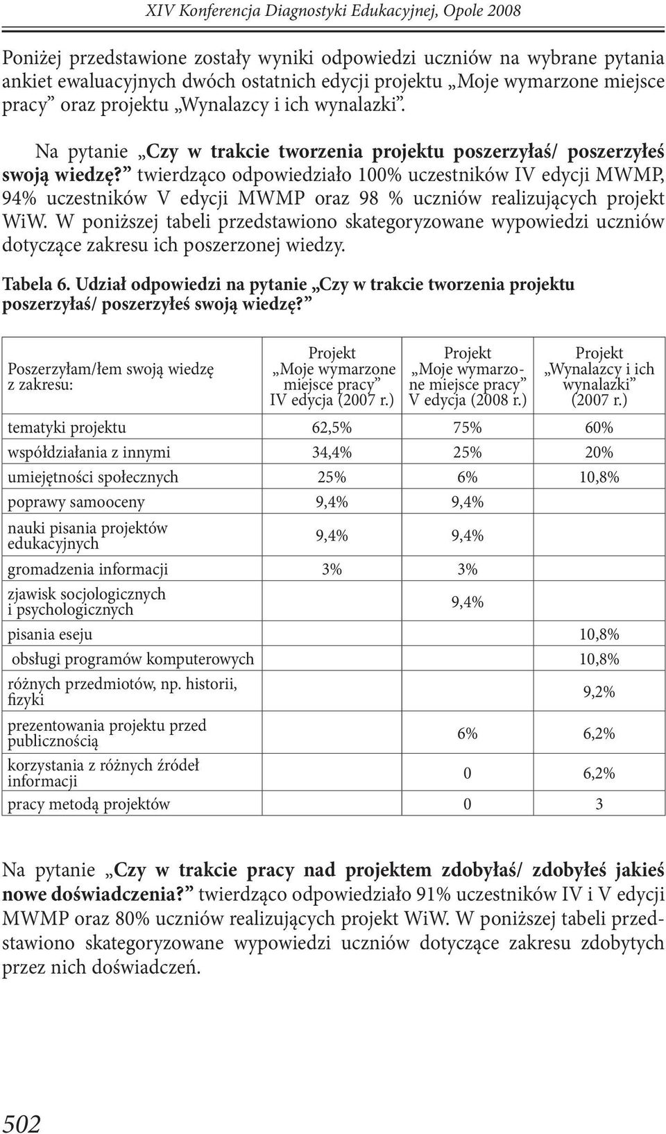 twierdząco odpowiedziało 100% uczestników IV edycji MWMP, 94% uczestników V edycji MWMP oraz 98 % uczniów realizujących projekt WiW.