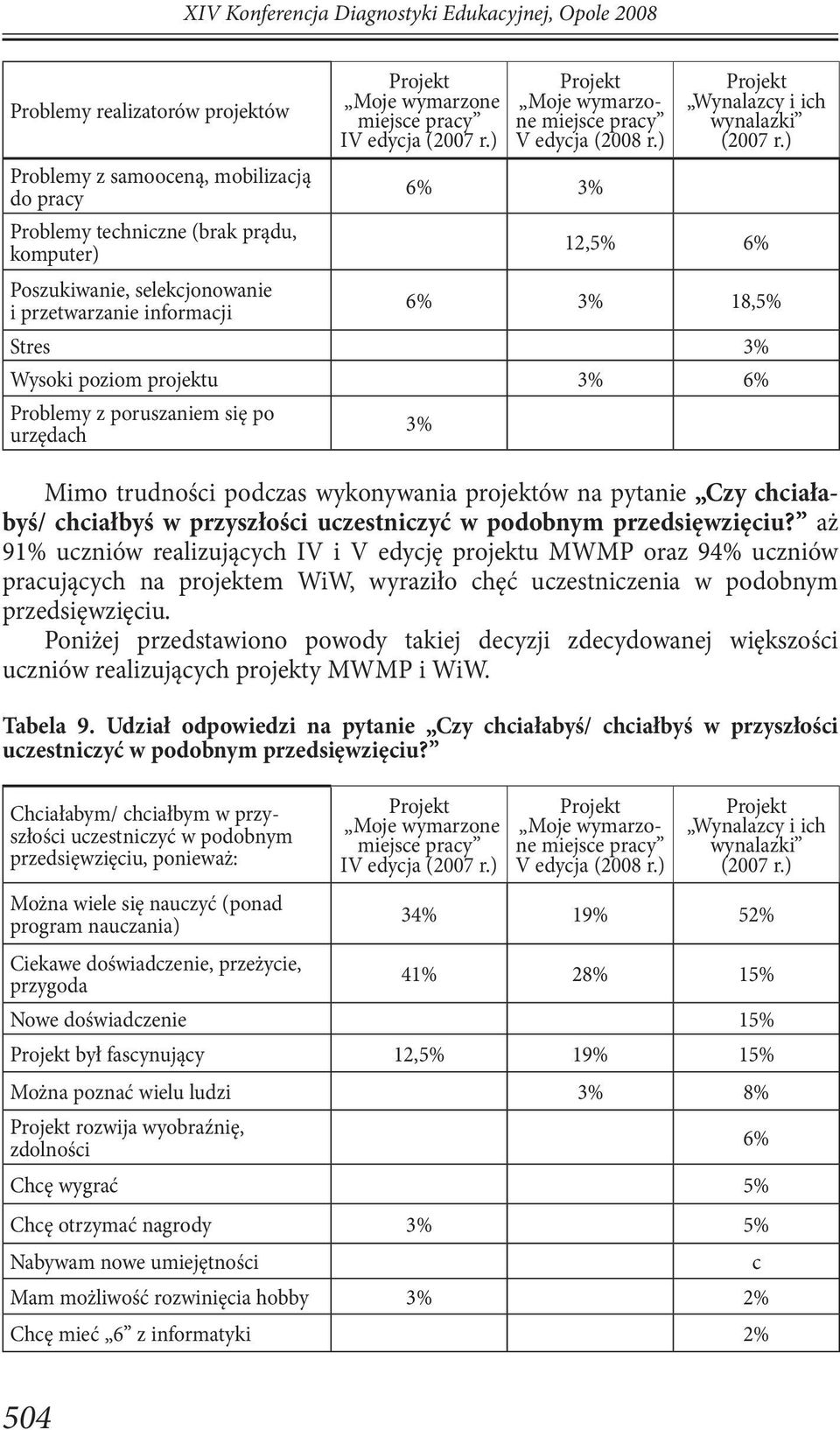 ) 12,5% 6% 6% 3% 18,5% Stres 3% Wysoki poziom projektu 3% 6% Problemy z poruszaniem się po urzędach 3% Mimo trudności podczas wykonywania projektów na pytanie Czy chciałabyś/ chciałbyś w przyszłości