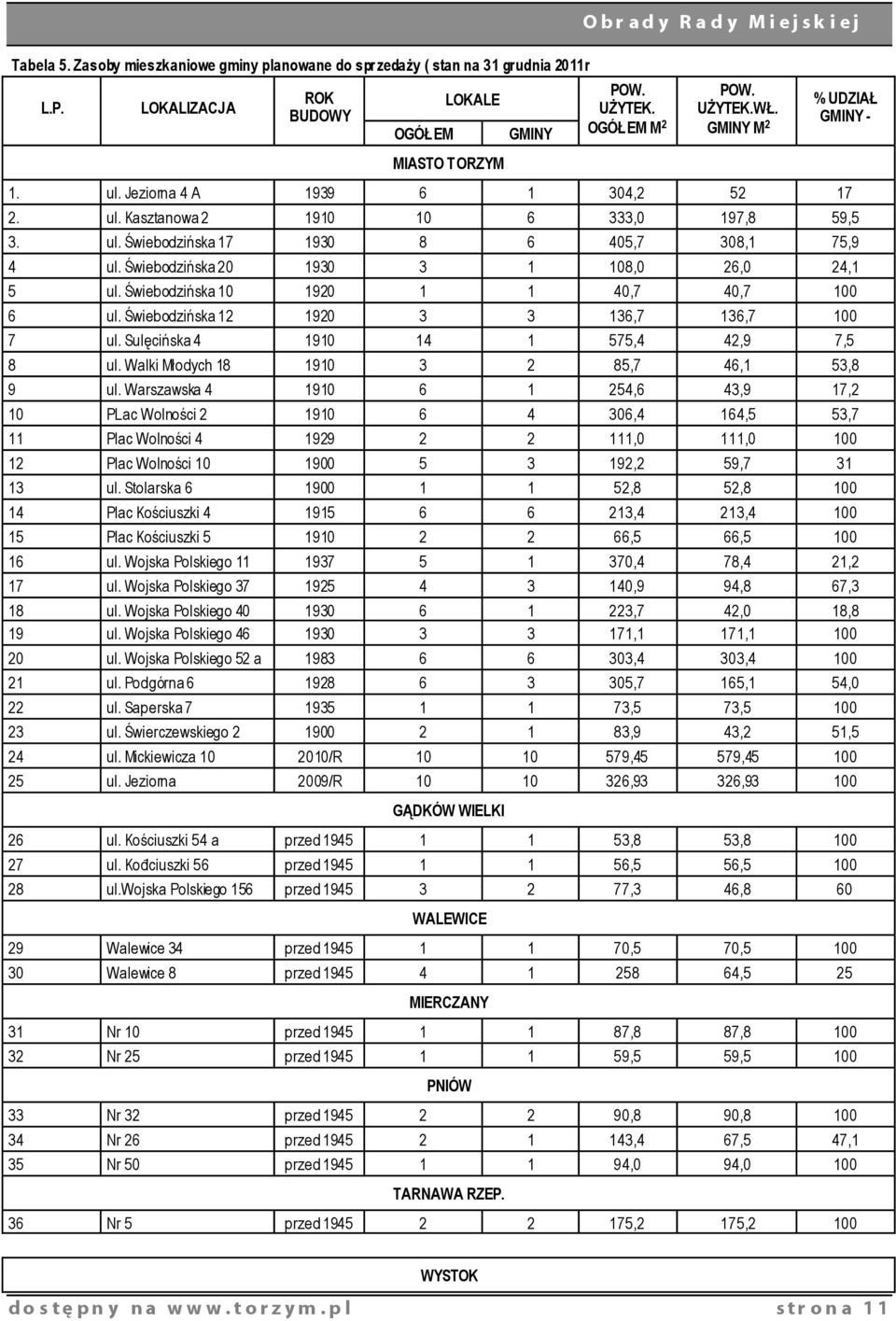 Świebodzińska 20 1930 3 1 108,0 26,0 24,1 5 ul. Świebodzińska 10 1920 1 1 40,7 40,7 100 6 ul. Świebodzińska 12 1920 3 3 136,7 136,7 100 7 ul. Sulęcińska 4 1910 14 1 575,4 42,9 7,5 8 ul.