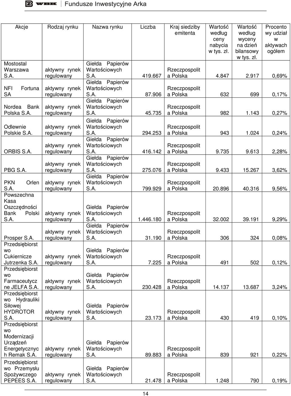 Przedsiębiorst wo Przemysłu Spożywczego PEPEES 419.667 87.906 45.735 294.253 416.142 275.076 799.929 1.446.180 31.190 7.225 230.428 23.173 89.883 21.478 14 według ceny nabycia w tys. zł.