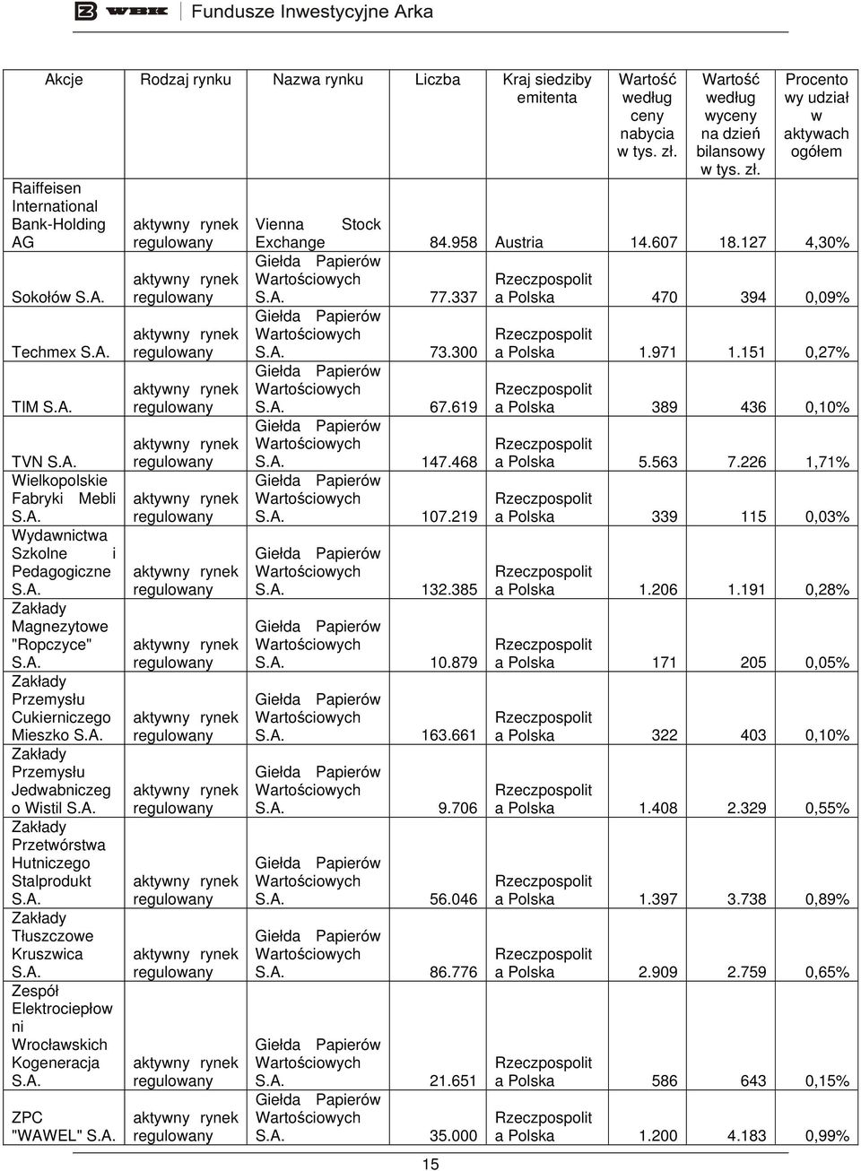 ni Wrocławskich Kogeneracja ZPC "WAWEL" 15 według ceny nabycia w tys. zł. według wyceny na dzień bilansowy w tys. zł. Procento wy udział w aktywach ogółem Vienna Stock Exchange 84.958 Austria 14.