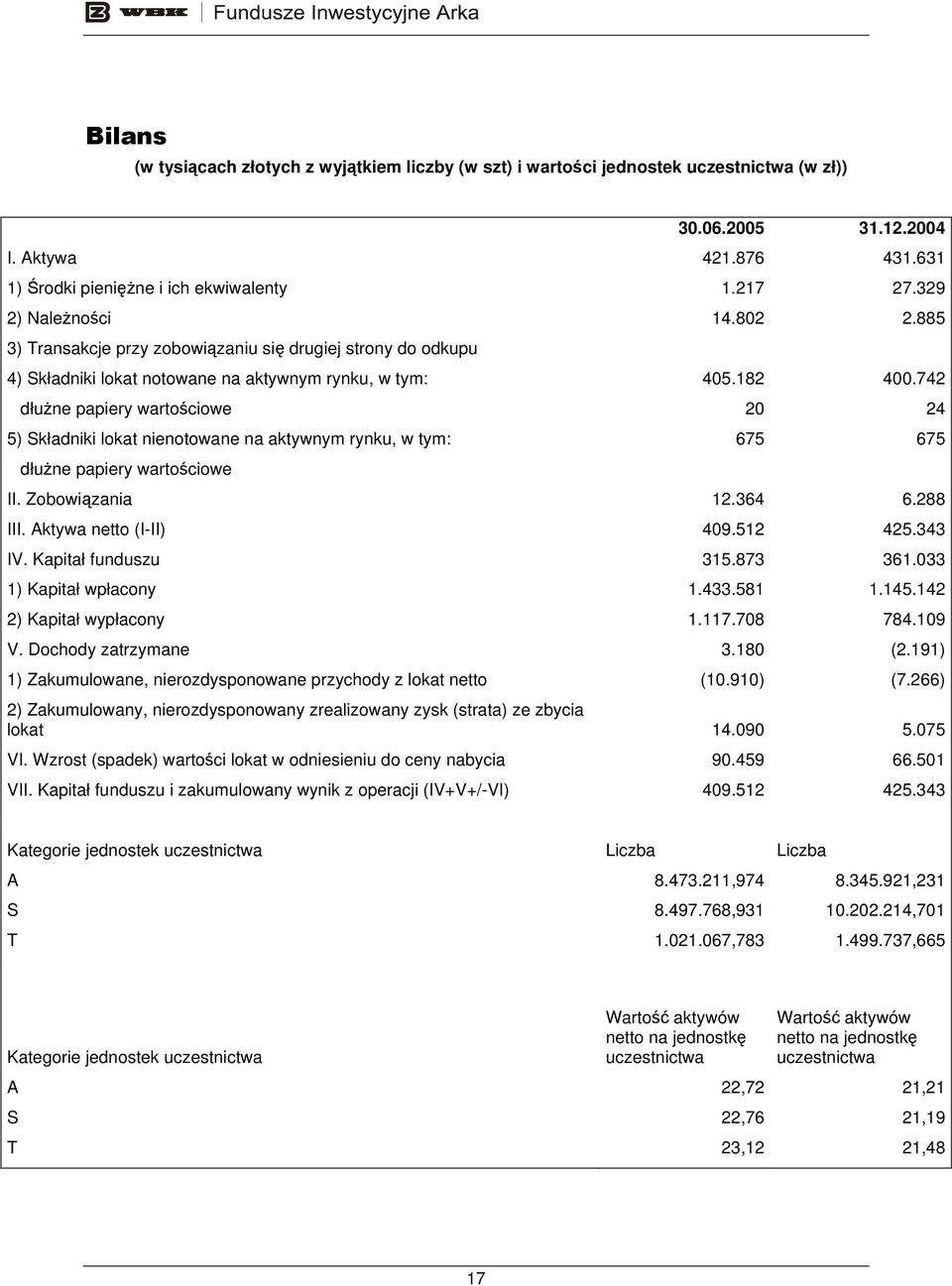 742 dłużne papiery wartościowe 20 24 5) Składniki lokat nienotowane na aktywnym rynku, w tym: 675 675 dłużne papiery wartościowe II. Zobowiązania 12.364 6.288 III. Aktywa netto (I-II) 409.512 425.