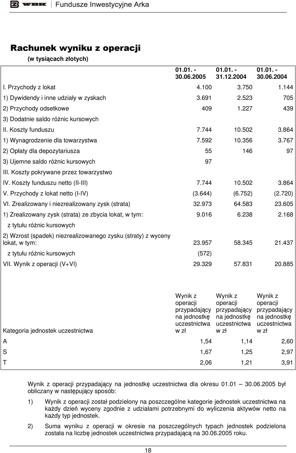 767 2) Opłaty dla depozytariusza 55 146 97 3) Ujemne saldo różnic kursowych 97 III. Koszty pokrywane przez towarzystwo IV. Koszty funduszu netto (II-III) 7.744 10.502 3.864 V.