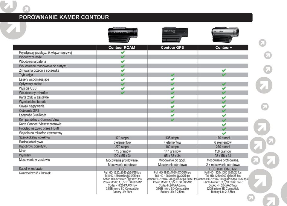 zewnętrzny Szerokokątny obiektyw Rodzj obiektywu Kąt obrotu obiektywu Ms Wymiry Mocowni w zestwie Kbel w zestwie Rozdzielczość / Dźwięk Contour ROAM Contour GPS Contour+ 170 stopni 6 elementów 270