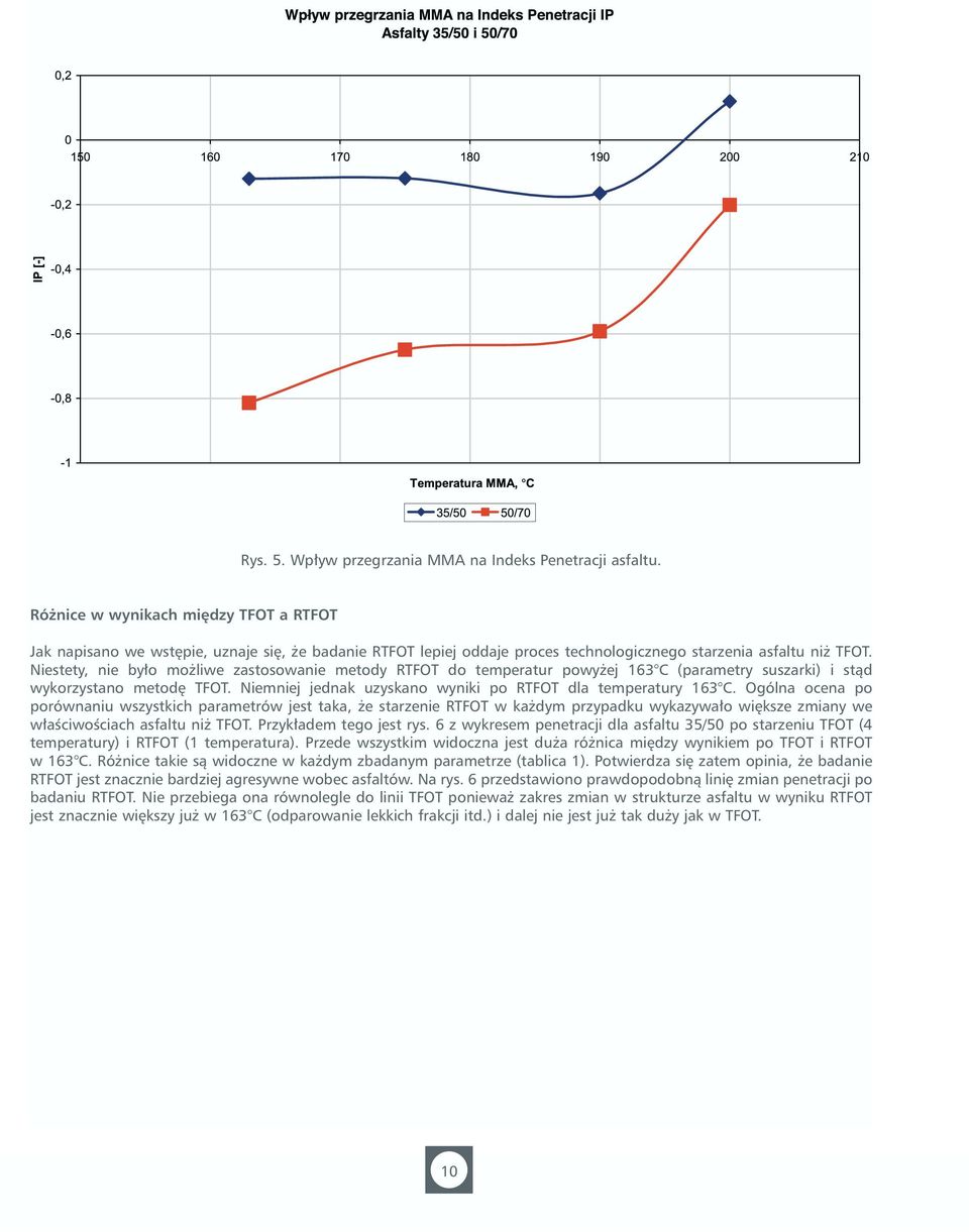 Niestety, nie by o mo liwe zastosowanie metody RTFOT do temperatur powy ej 163 C (parametry suszarki) i stàd wykorzystano metod TFOT. Niemniej jednak uzyskano wyniki po RTFOT dla temperatury 163 C.