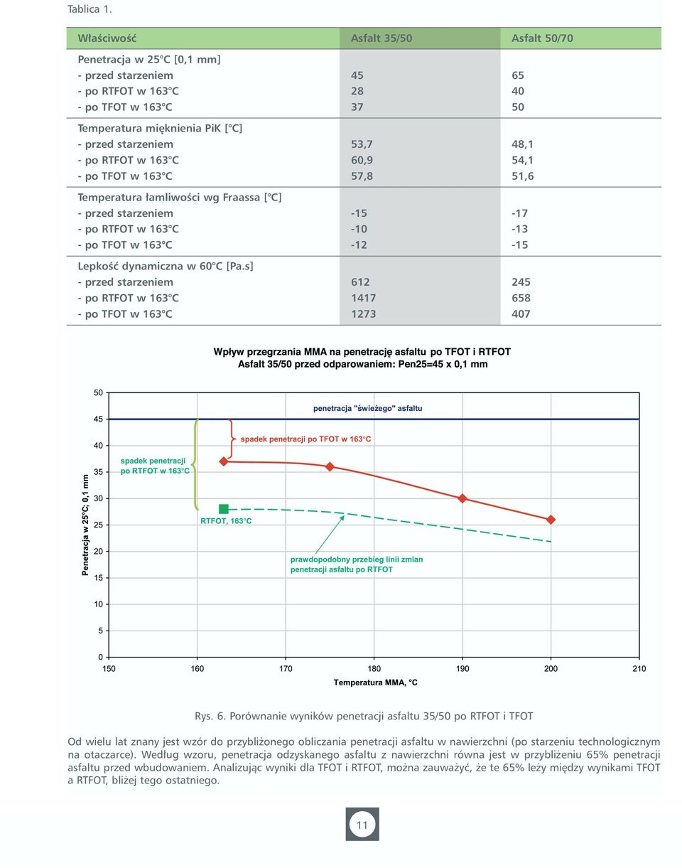 amliwoêci wg Fraassa [ C] - przed starzeniem - po RTFOT w 163 C - po TFOT w 163 C LepkoÊç dynamiczna w 60 C [Pa.