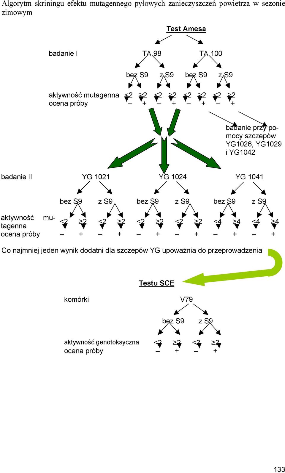 1024 YG 1041 bez S9 z S9 bez S9 z S9 bez S9 z S9 aktywność mutagenna <2 2 <2 2 <2 2 <2 2 <4 4 <4 4 ocena próby + + + + + + Co najmniej jeden