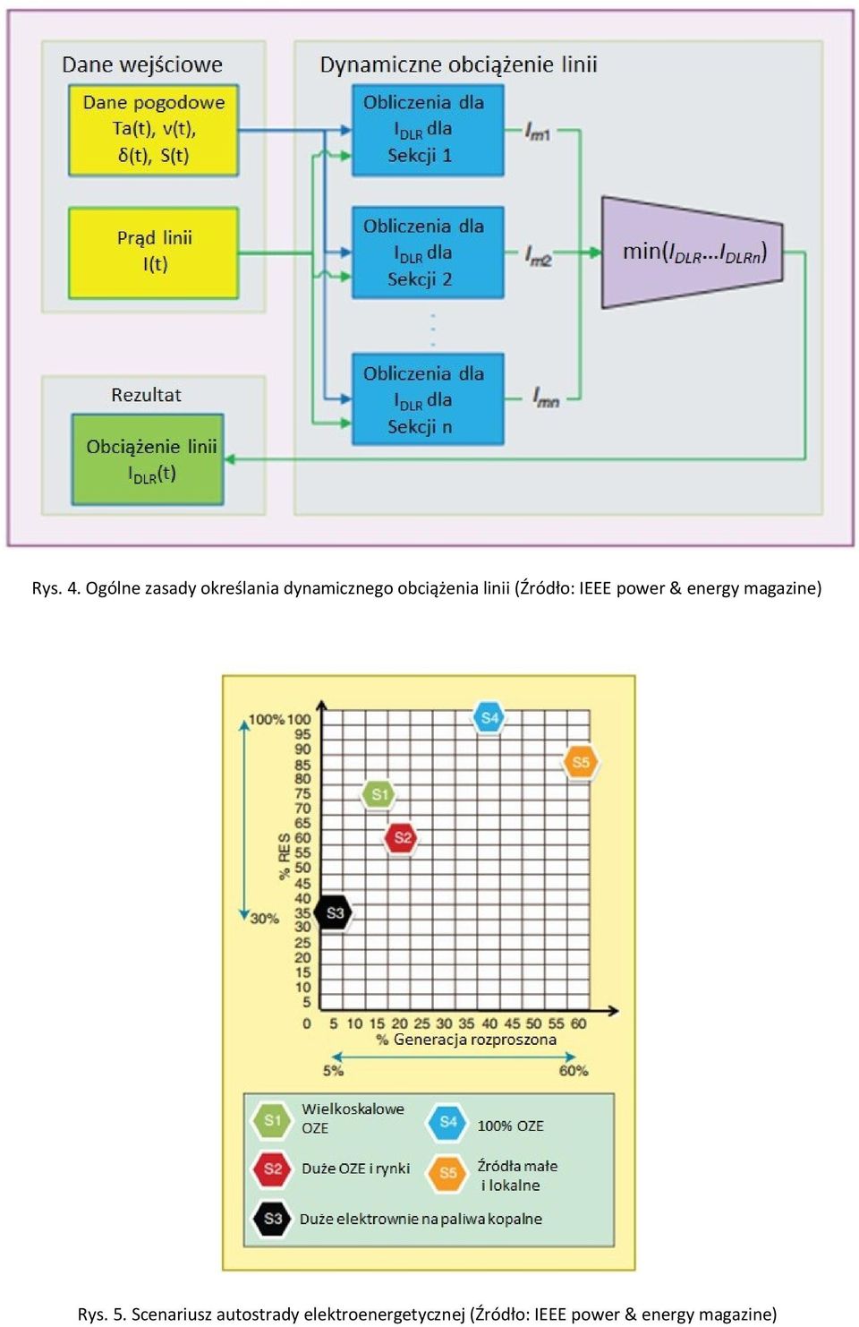 obciążenia linii (Źródło: IEEE power & energy