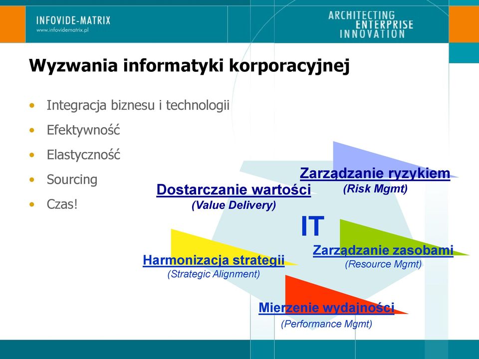 Zarządzanie ryzykiem Dostarczanie wartości (Risk Mgmt) (Value Delivery)