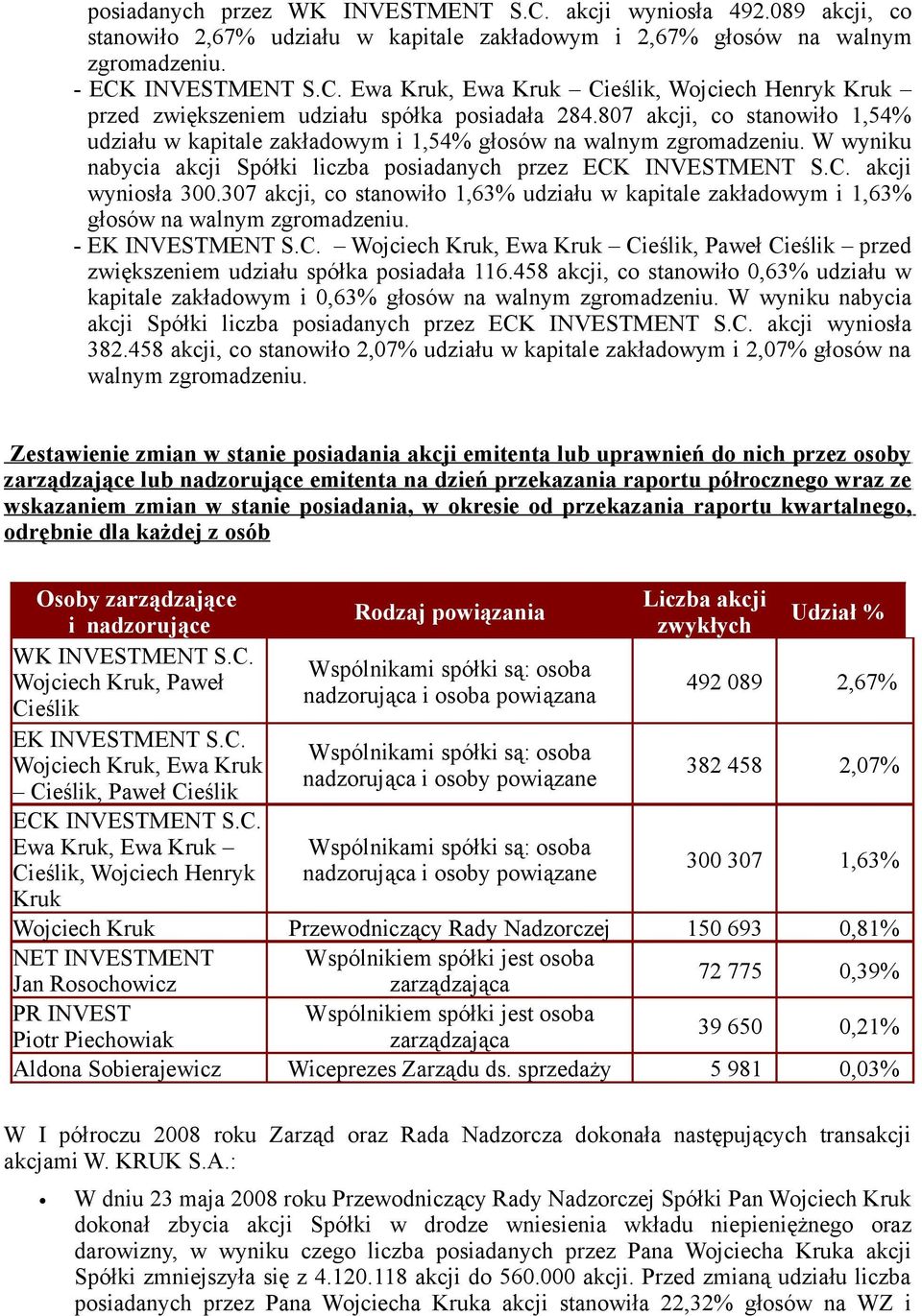 307 akcji, c stanwił 1,63% udziału w kapitale zakładwym i 1,63% głsów na walnym zgrmadzeniu. - EK INVESTMENT S.C.