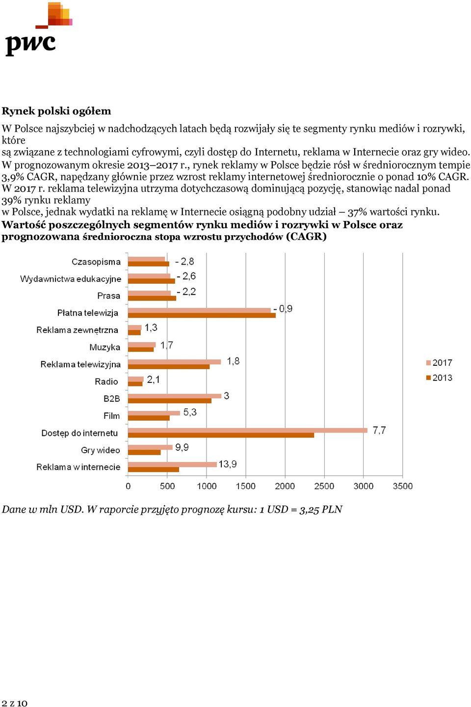 , rynek reklamy w Polsce będzie rósł w średniorocznym tempie 3,9% CAGR, napędzany głównie przez wzrost reklamy internetowej średniorocznie o ponad 10% CAGR. W 2017 r.