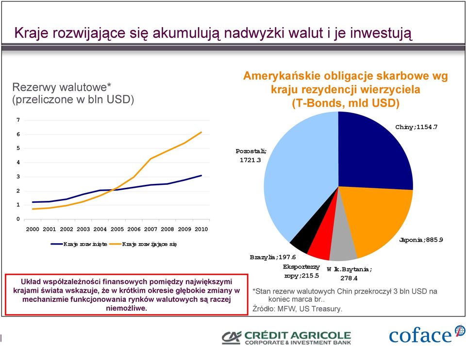 7 3 2 1 0 2000 2001 2002 2003 2004 2005 2006 2007 2008 2009 2010 Kraje rozw inięte Kraje rozw ijające się Japonia;885.
