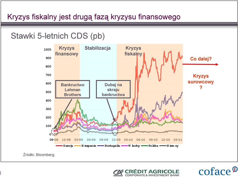 800 700 600 500 400 Bankructwo Lehman Brothers Dubaj na skraju bankructwa Kryzys surowcowy?