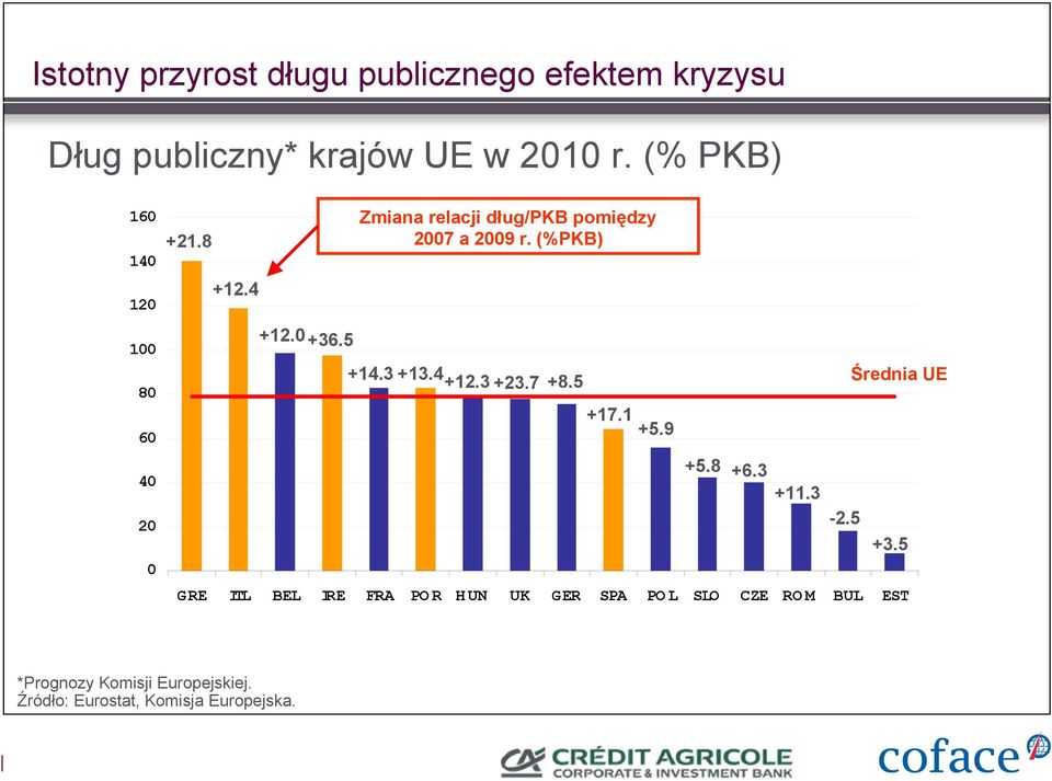 (%PKB) +14.3 +13.4 +12.3 +23.7 +8.5 +17.1 +5.9 Średnia UE 40 20 0 +5.8 +6.3 +11.3-2.5 +3.