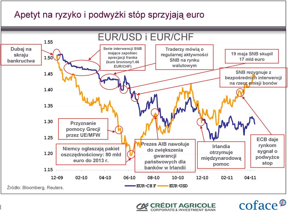 25 1.20 1.15 Źródło: Bloomberg, Reuters. Przyznanie pomocy Grecji przez UE/MFW Niemcy ogłaszają pakiet oszczędnościowy: 80 mld euro do 2013 r.