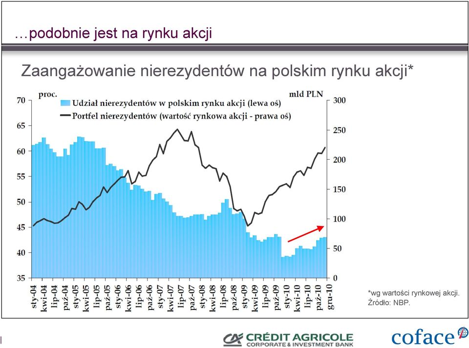 polskim rynku akcji* *wg