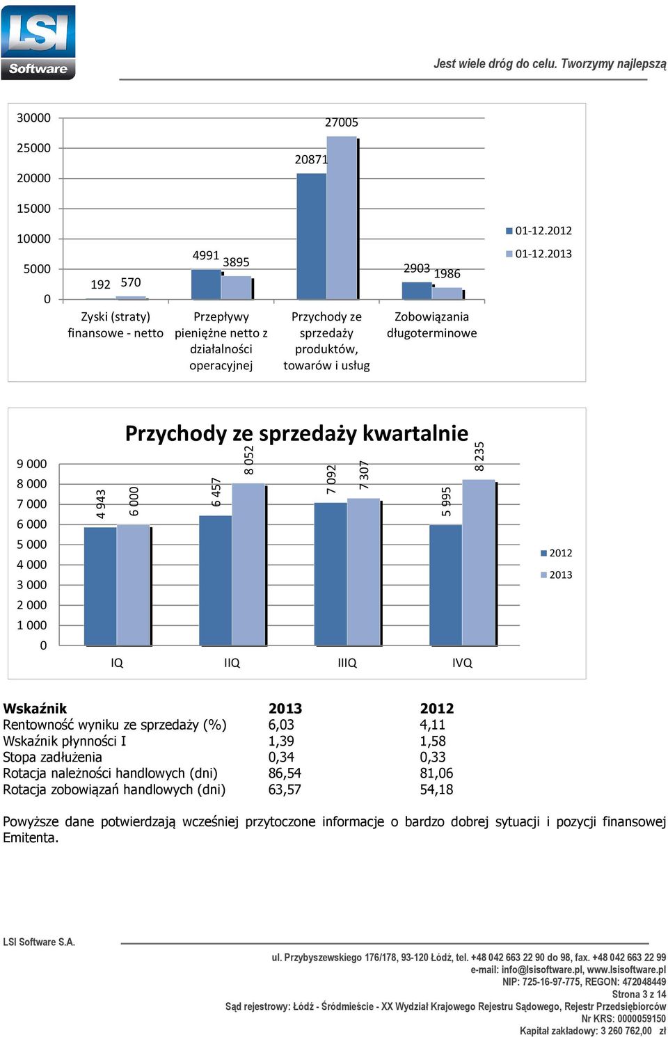 2013 9000 8000 7000 6000 5000 4000 3000 2000 1000 0 Przychody ze sprzedaży kwartalnie 4 943 6 000 6 457 8 052 7 092 7 307 5 995 8 235 IQ IIQ IIIQ IVQ 2012 2013 Wskaźnik 2013 2012 Rentowność
