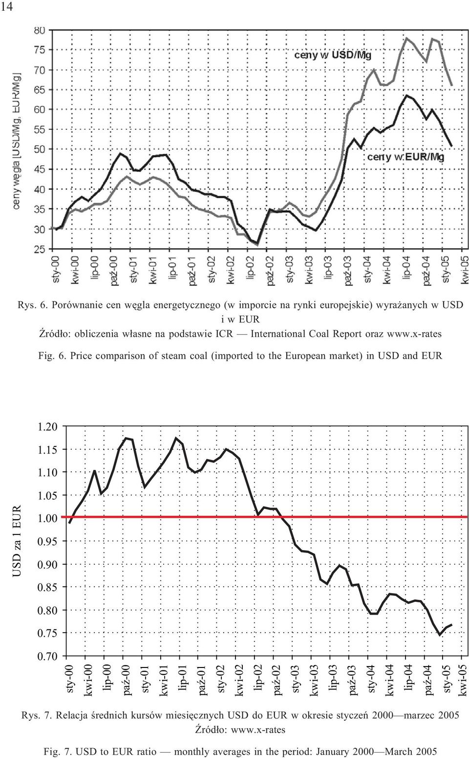 x-rates Fig. 6. Price comparison of steam coal (imported to the European market) in USD and EUR 1.20 1.15 1.10 1.05 USD za 1 EUR 1.00 0.95 0.90 0.85 0.80 0.75 0.