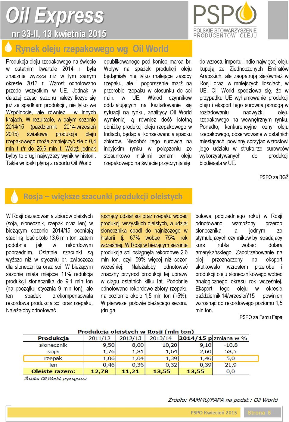 W rezultacie, w całym sezonie 2014/15 (październik 2014-wrzesień 2015) światowa produkcja oleju rzepakowego może zmniejszyć sie o 0,4 mln t r/r do 26,6 mln t.