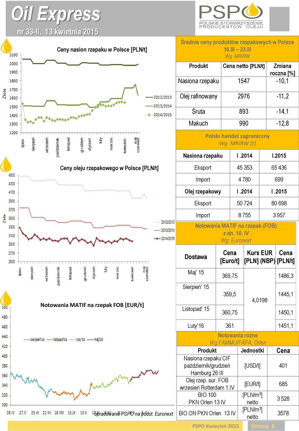 2014 I.2015 Ceny oleju rzepakowego w Polsce [PLN/t] Eksport 45 353 65 436 Import 4 780 699 Olej rzepakowy I.2014 I.2015 Eksport 50 724 80 698 Import 8 755 3 957 Notowania MATIF na rzepak (FOB) z dn.