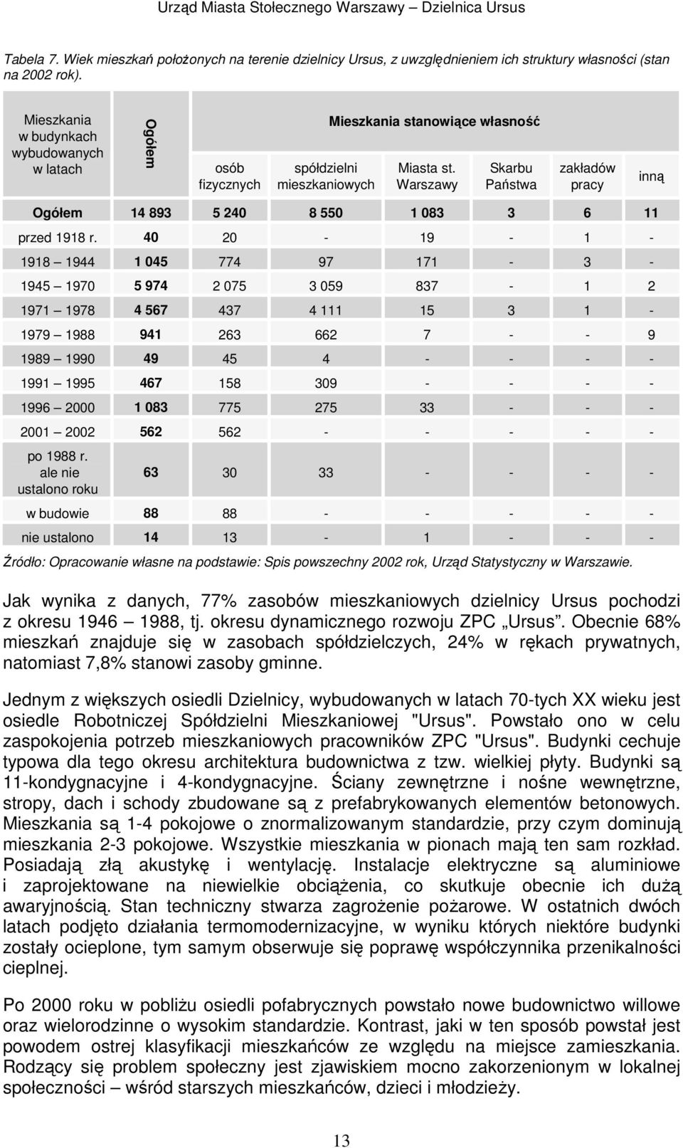 Warszawy Skarbu Państwa zakładów pracy inną Ogółem 14 893 5 240 8 550 1 083 3 6 11 przed 1918 r.