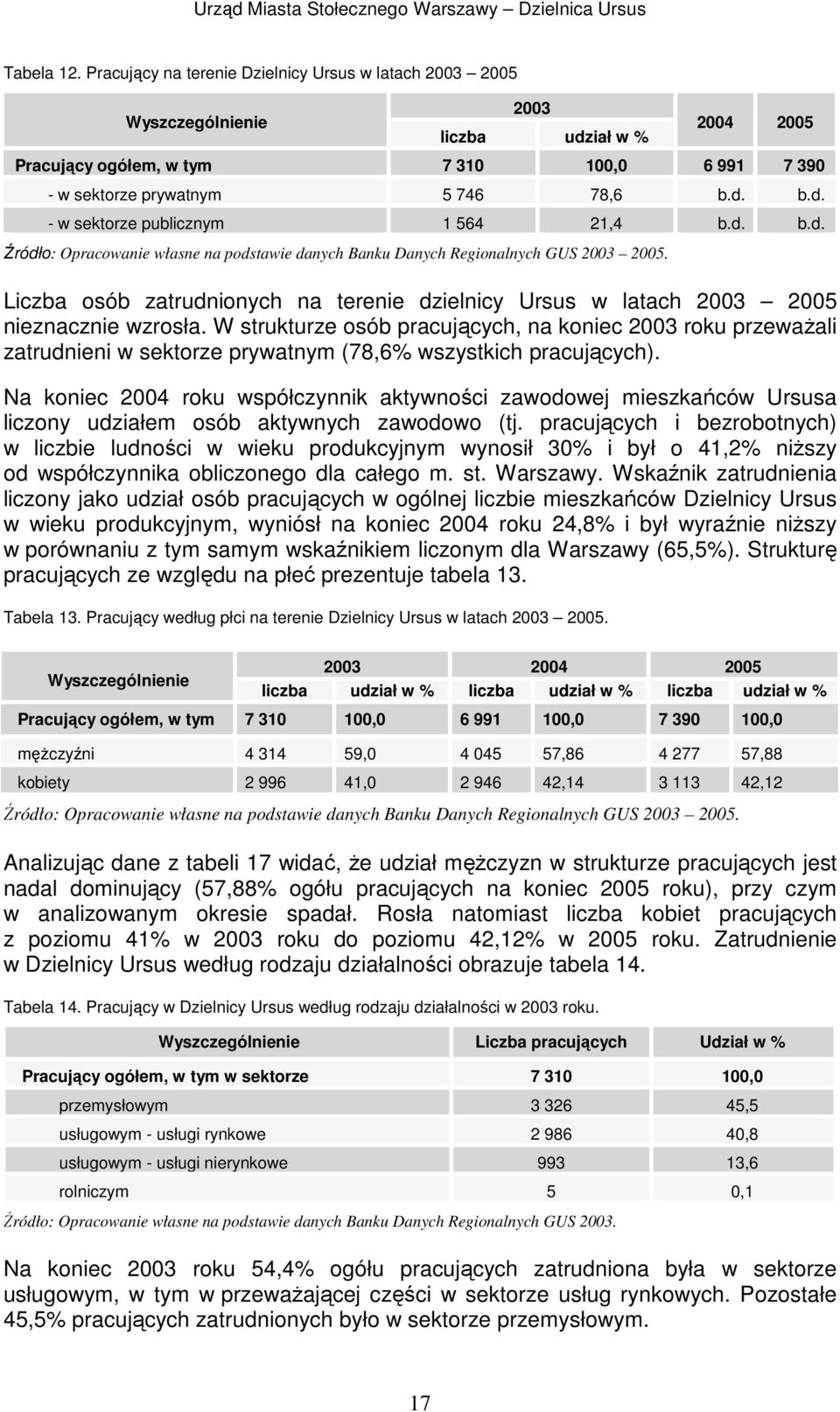 d. b.d. Źródło: Opracowanie własne na podstawie danych Banku Danych Regionalnych GUS 2003 2005. Liczba osób zatrudnionych na terenie dzielnicy Ursus w latach 2003 2005 nieznacznie wzrosła.