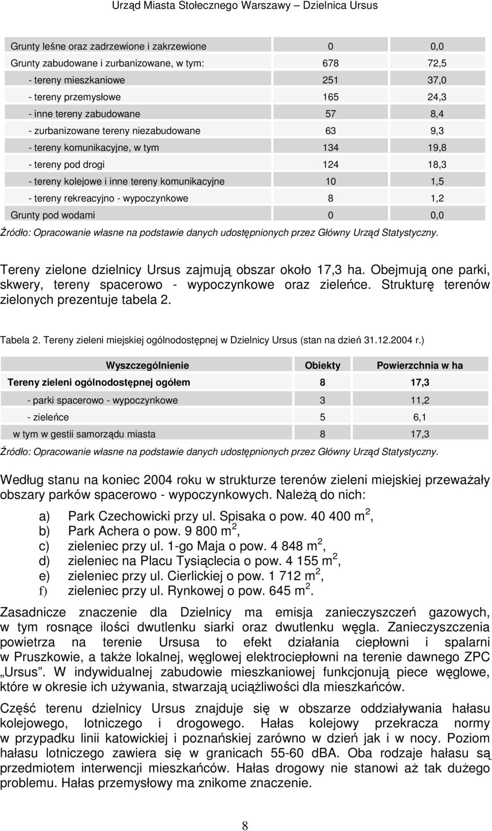 1,2 Grunty pod wodami 0 0,0 Źródło: Opracowanie własne na podstawie danych udostępnionych przez Główny Urząd Statystyczny. Tereny zielone dzielnicy Ursus zajmują obszar około 17,3 ha.