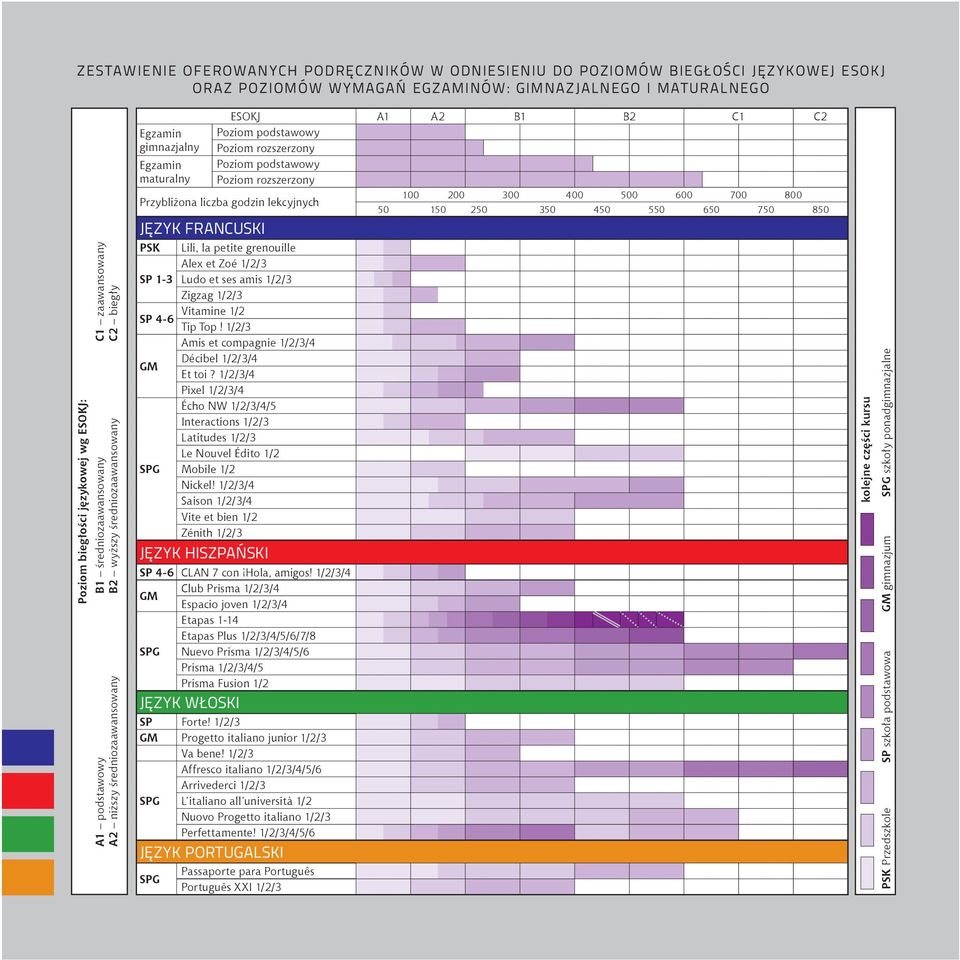 Poziom podstawowy Poziom rozszerzony Przybliżona liczba godzin lekcyjnych 100 200 300 400 500 600 700 800 50 150 250 350 450 550 650 750 850 JĘZYK FRANCUSKI PSK Lili, la petite grenouille Alex et Zoé