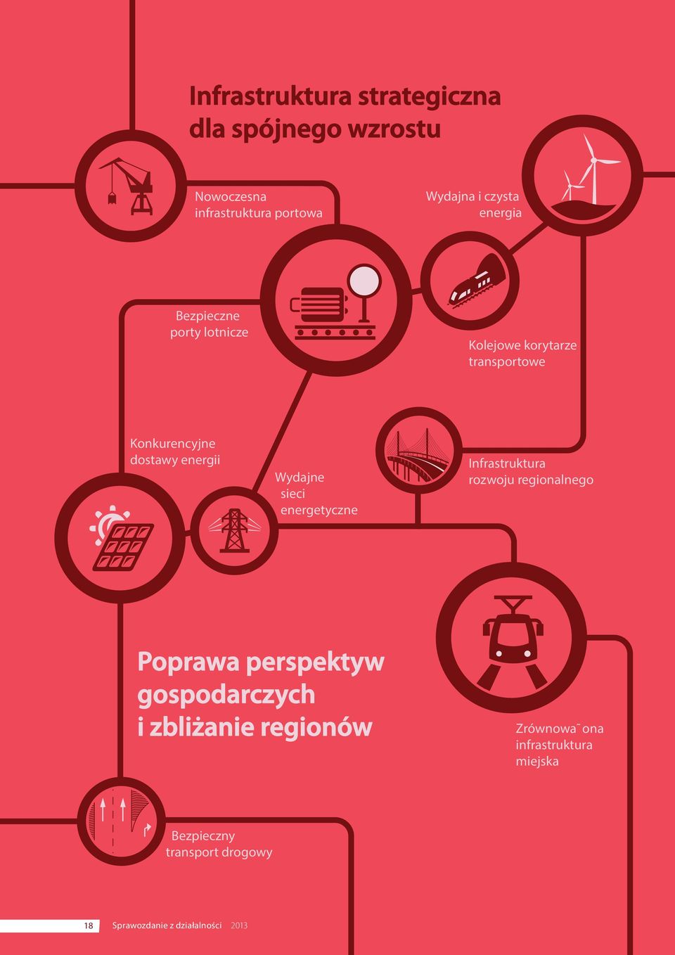 sieci energetyczne Infrastruktura rozwoju regionalnego Poprawa perspektyw gospodarczych i zbliżanie