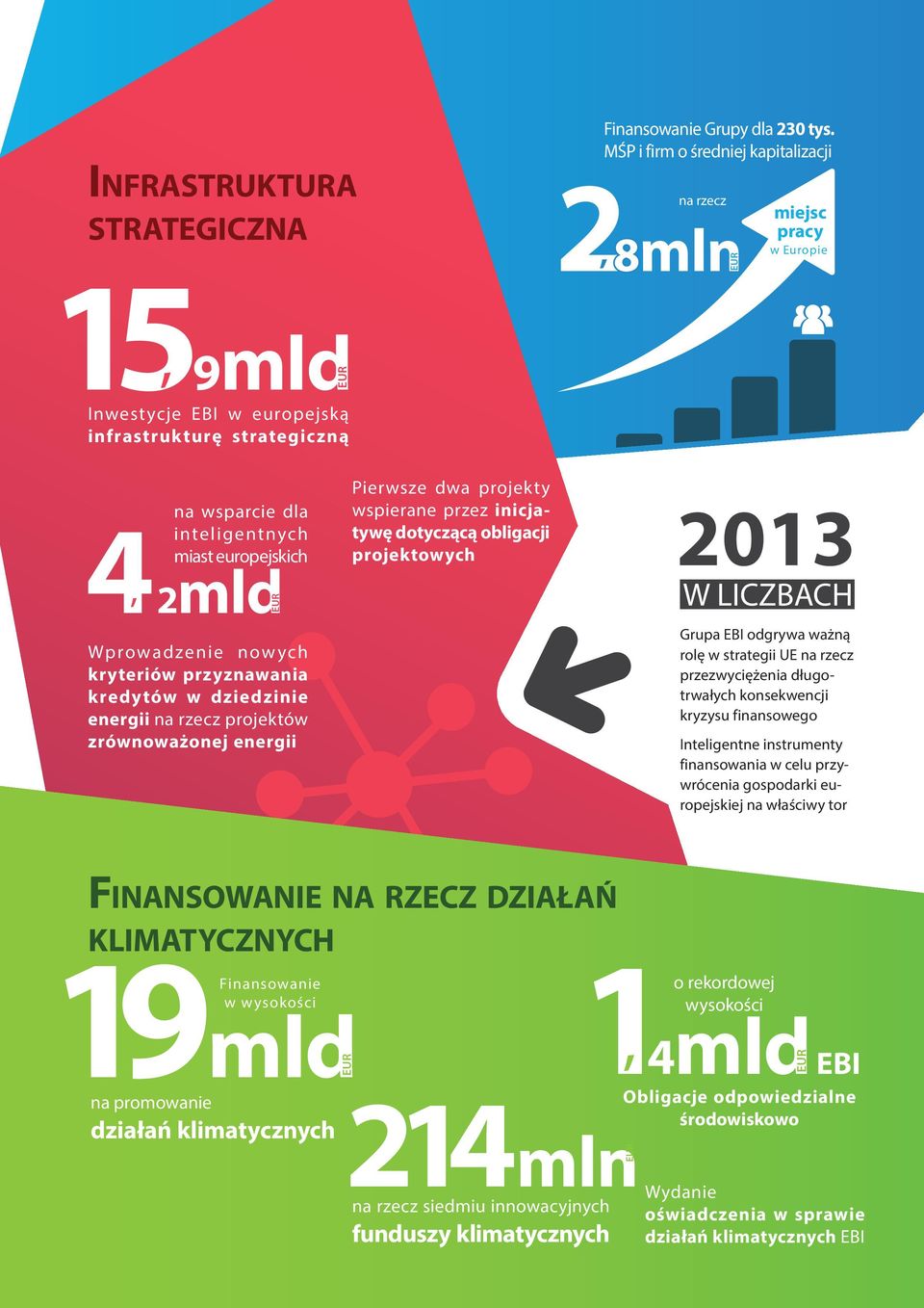 europejskich EUR Wprowadzenie nowych kryteriów przyznawania kredytów w dziedzinie energii na rzecz projektów zrównoważonej energii Pierwsze dwa projekty wspierane przez inicjatywę dotyczącą obligacji