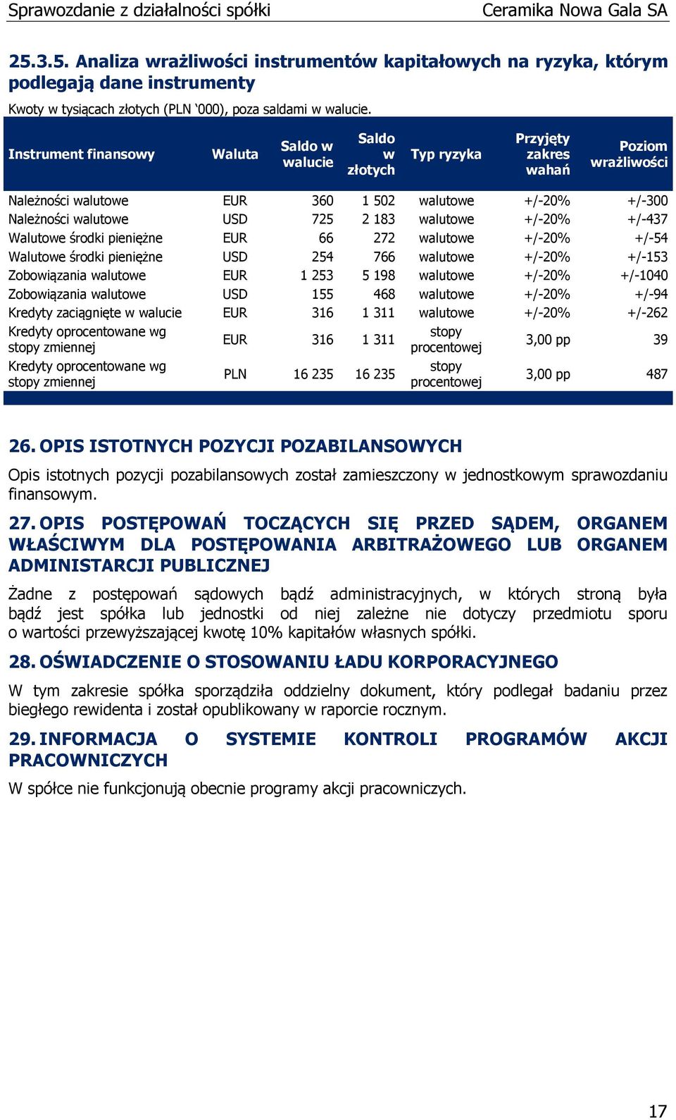 183 walutowe +/-20% +/-437 Walutowe środki pieniężne EUR 66 272 walutowe +/-20% +/-54 Walutowe środki pieniężne USD 254 766 walutowe +/-20% +/-153 Zobowiązania walutowe EUR 1 253 5 198 walutowe