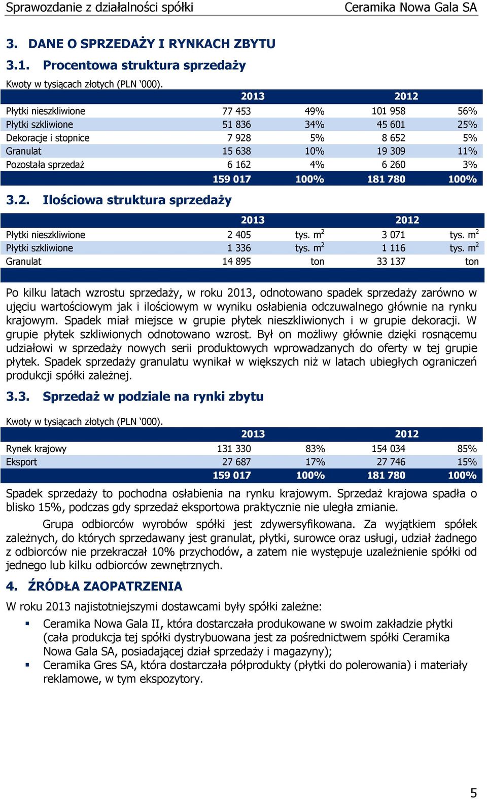 3% 3.2. Ilościowa struktura sprzedaży 159 017 100% 181 780 100% 2013 2012 Płytki nieszkliwione 2 405 tys. m 2 3 071 tys. m 2 Płytki szkliwione 1 336 tys. m 2 1 116 tys.