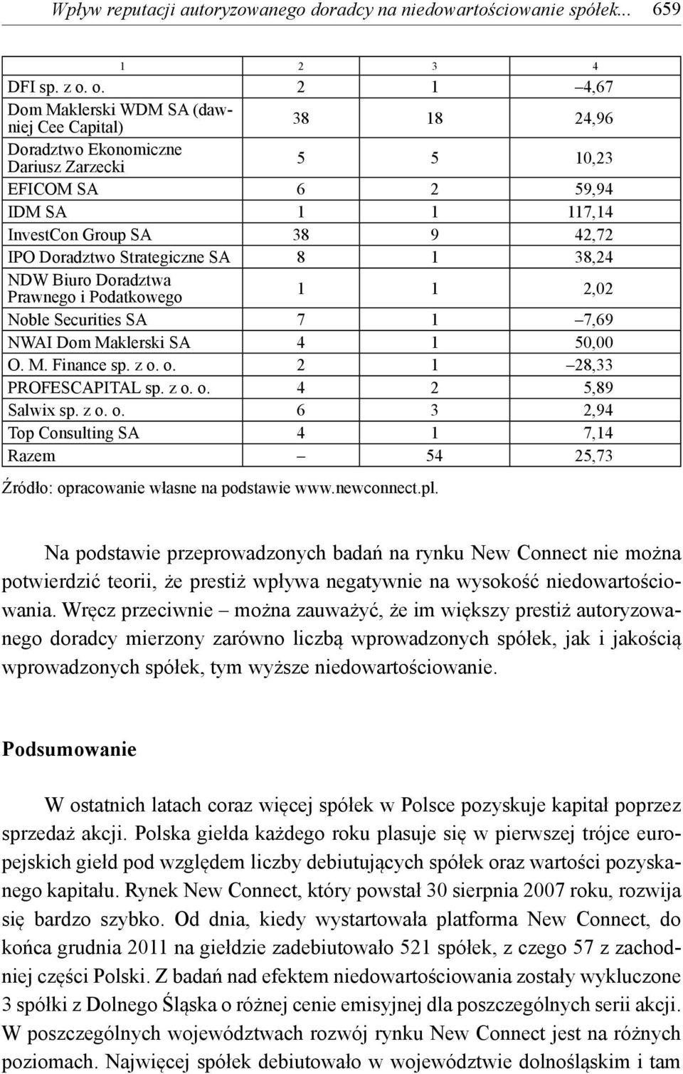 Strategiczne SA 8 1 38,24 NDW Biuro Doradztwa Prawnego i Podatkowego 1 1 2,02 Noble Securities SA 7 1 7,69 NWAI Dom Maklerski SA 4 1 50,00 O. M. Finance sp. z o. o. 2 1 28,33 PROFESCAPITAL sp. z o. o. 4 2 5,89 Salwix sp.