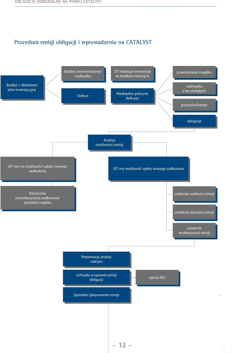 pokrycie deficytu deficytu nadwyżka z lat ubiegłych pożyczka/kredyt pożyczka/kredyt obligacje obligacje Analiza Analiza możliwości możliwości JST JST nie nie ma ma możliwości możliwości spłaty spłaty