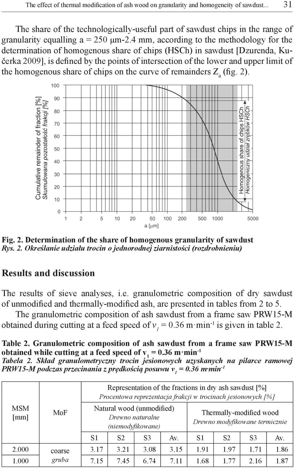 4 mm, according to the methodology for the determination of homogenous share of chips (HSCh) in sawdust [Dzurenda, Kučerka 2009], is defined by the points of intersection of the lower and upper limit