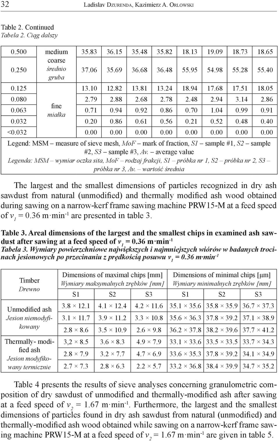 56 0.21 0.52 0.48 0.40 <0.032 0.00 0.00 0.00 0.00 0.00 0.00 0.00 0.00 Legend: MSM measure of sieve mesh, MoF mark of fraction, S1 sample #1, S2 sample #2, S3 sample #3, Av.