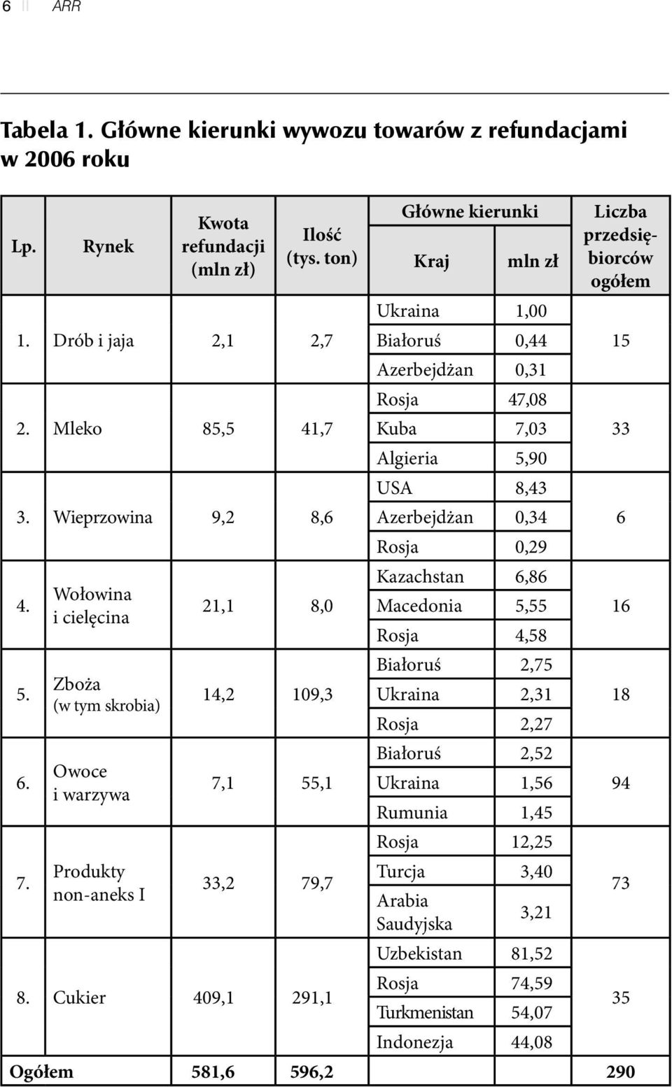 Cukier 409,1 291,1 Główne kierunki Kraj mln zł Ukraina 1,00 Białoruś 0,44 Azerbejdżan 0,31 Rosja 47,08 Kuba 7,03 Algieria 5,90 USA 8,43 Azerbejdżan 0,34 Rosja 0,29 Kazachstan 6,86 Macedonia 5,55