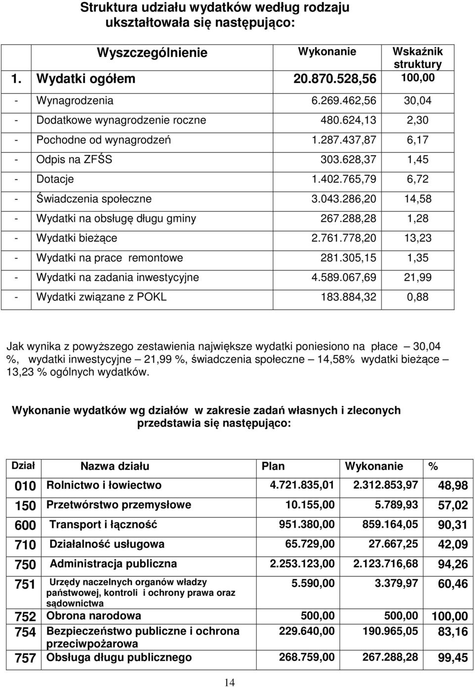 286,20 14,58 - Wydatki na obsługę długu gminy 267.288,28 1,28 - Wydatki bieżące 2.761.778,20 13,23 - Wydatki na prace remontowe 281.305,15 1,35 - Wydatki na zadania inwestycyjne 4.589.