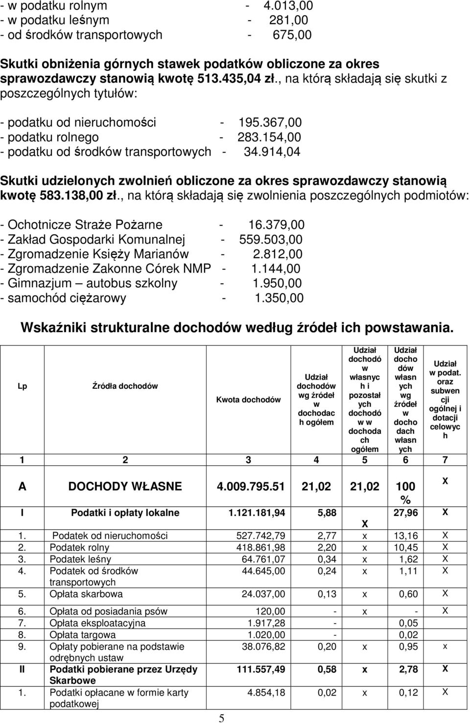 914,04 Skutki udzielonych zwolnień obliczone za okres sprawozdawczy stanowią kwotę 583.138,00 zł., na którą składają się zwolnienia poszczególnych podmiotów: - Ochotnicze Straże Pożarne - 16.