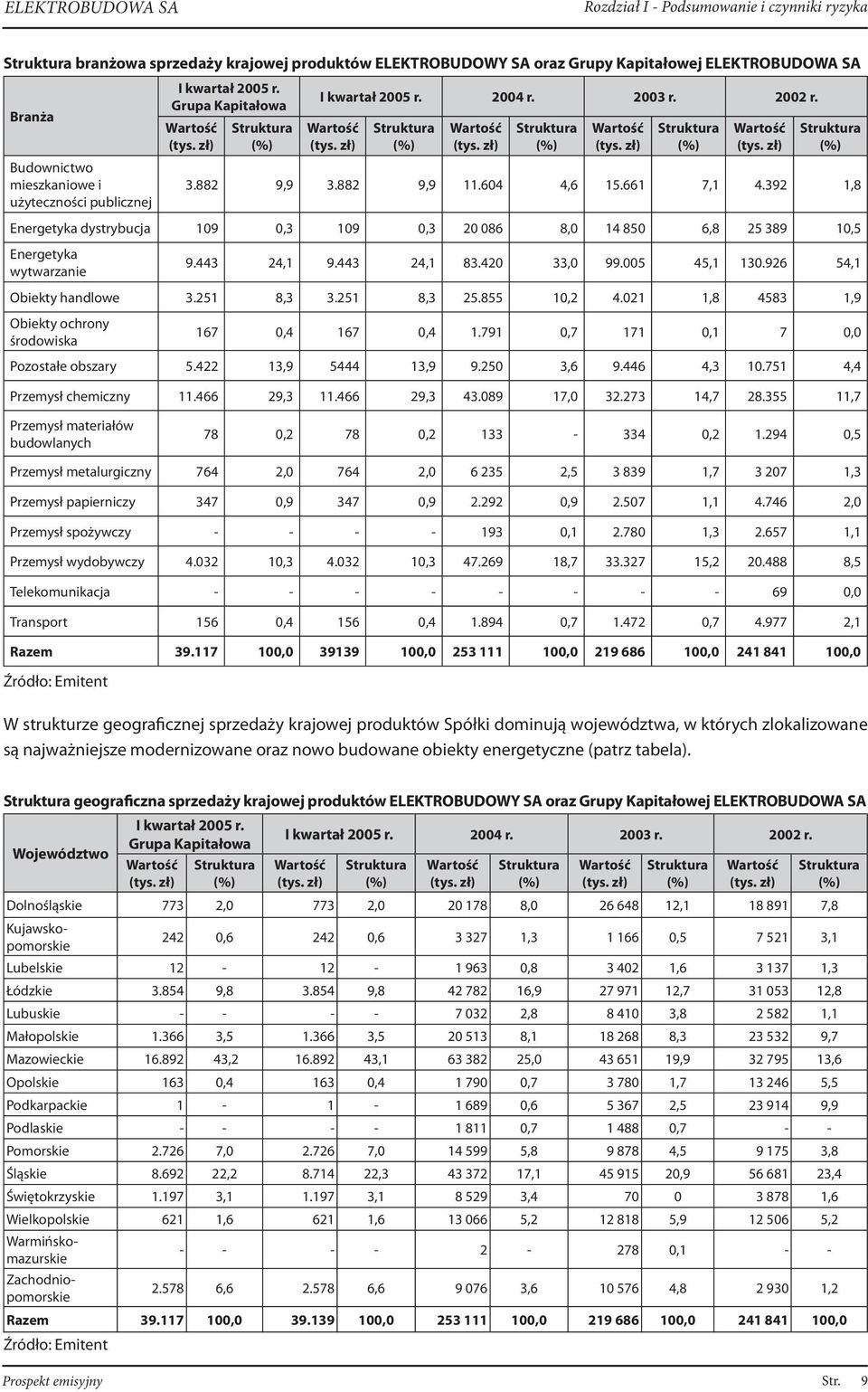 882 9,9 3.882 9,9 11.604 4,6 15.661 7,1 4.392 1,8 Energetyka dystrybucja 109 0,3 109 0,3 20 086 8,0 14 850 6,8 25 389 10,5 Energetyka wytwarzanie 9.443 24,1 9.443 24,1 83.420 33,0 99.005 45,1 130.