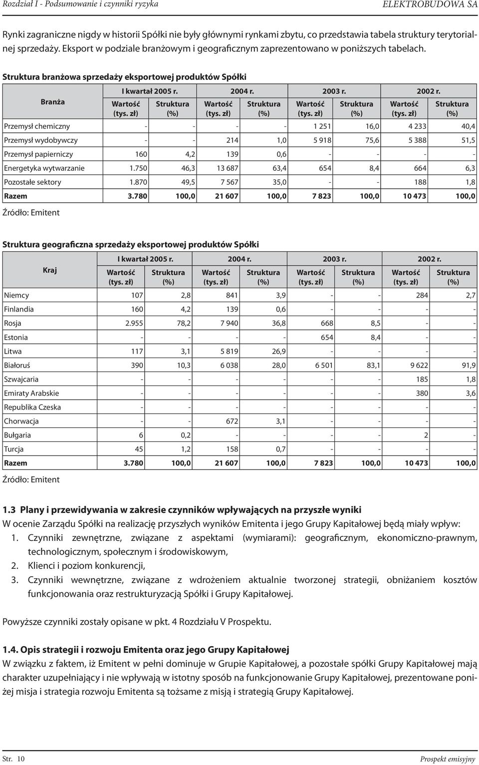 Wartość (tys. zł) Struktura (%) Wartość (tys.