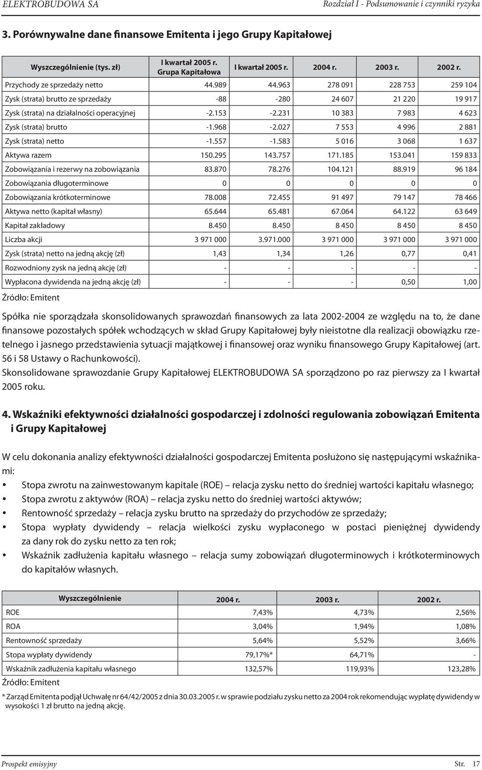 231 10 383 7 983 4 623 Zysk (strata) brutto -1.968-2.027 7 553 4 996 2 881 Zysk (strata) netto -1.557-1.583 5 016 3 068 1 637 Aktywa razem 150.295 143.757 171.185 153.