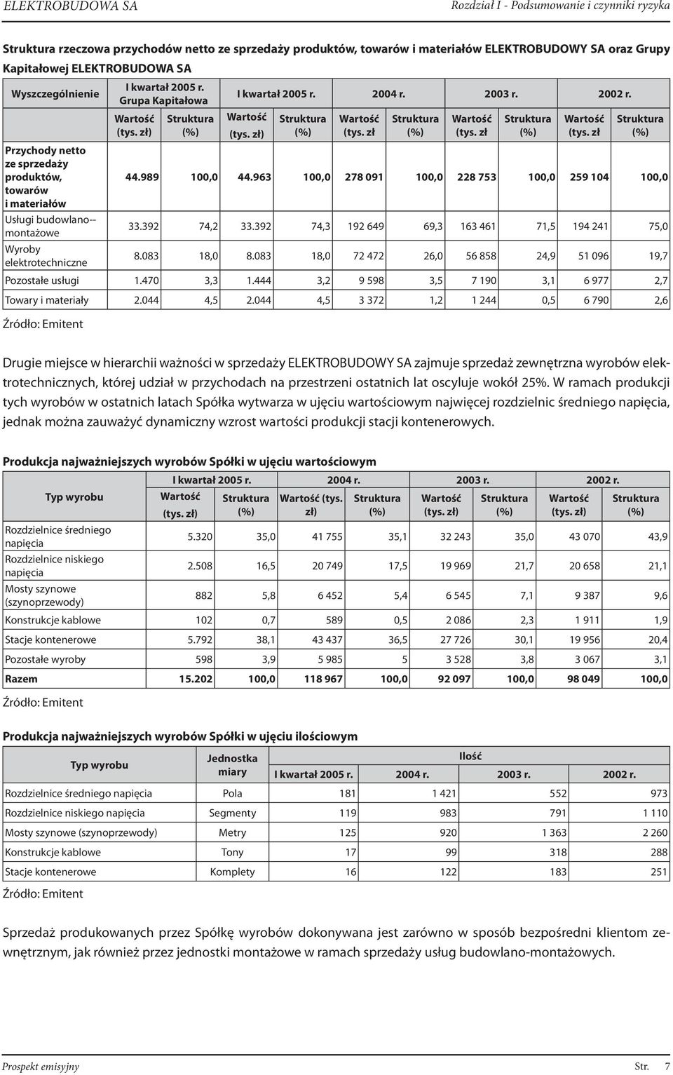 zł Struktura (%) Wartość (tys. zł Struktura (%) Przychody netto ze sprzedaży produktów, 44.989 100,0 44.