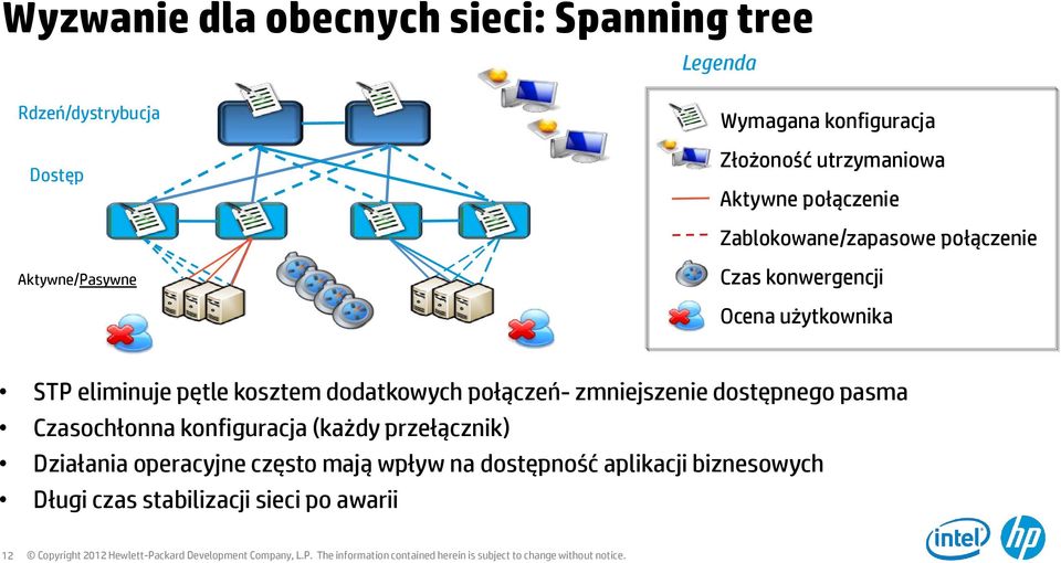 dostępnego pasma Czasochłonna konfiguracja (każdy przełącznik) Działania operacyjne często mają wpływ na dostępność aplikacji biznesowych Długi