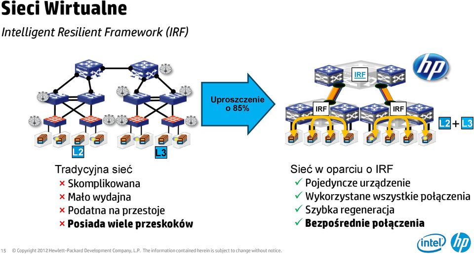 15 IRF IRF IRF ieci Wirtualne Intelligent Resilient Framework (IRF) komplikowana Mało wydajna odatna na