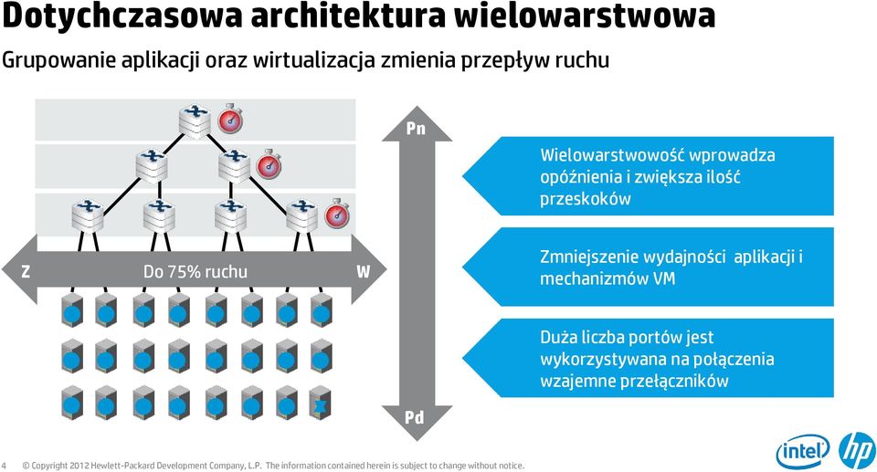 aplikacji i mechanizmów VM Duża liczba portów jest wykorzystywana na połączenia wzajemne przełączników d 4