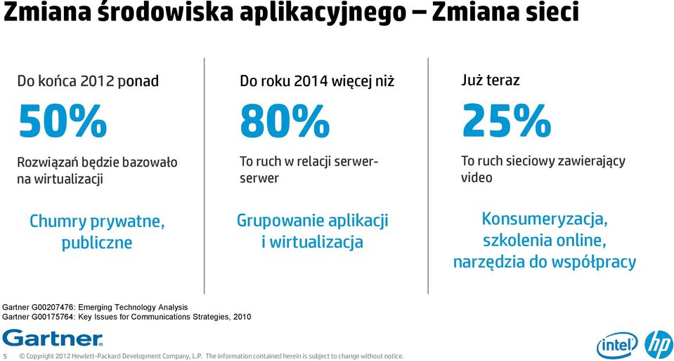 Konsumeryzacja, szkolenia online, narzędzia do współpracy Gartner G00207476: Emerging Technology nalysis Gartner G00175764: Key Issues for